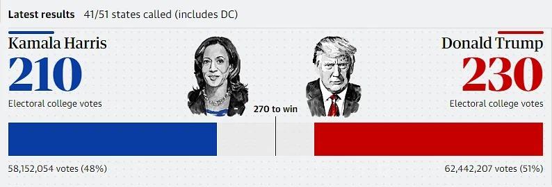 আমেরিকার  প্রেসিডেন্ট নির্বাচনের ইলেকটোরাল কলেজ ভোট: ট্রাম্প ২৩০, কমলা ২০৯